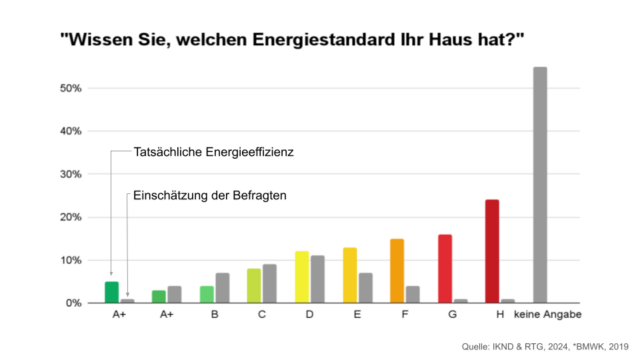 Umfrage-Ergebnis Wissen Sie, welchen Energiestandard Ihr Haus hat