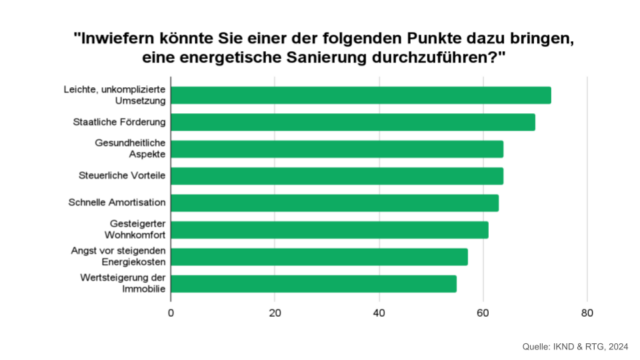 Umfrage-Ergebnis: Was könnte Sie dazu bringen, eine energetische Sanierung durchzuführen?